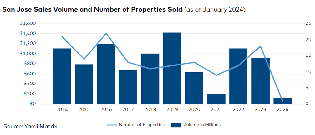 San Jose sales volume and number of properties sold, click to enlarge