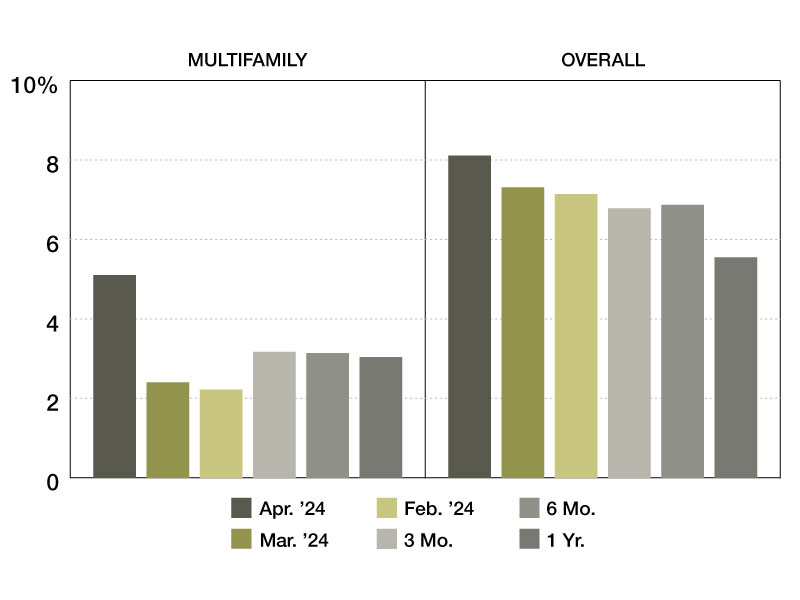 April 2024 Special Servicing Rates
