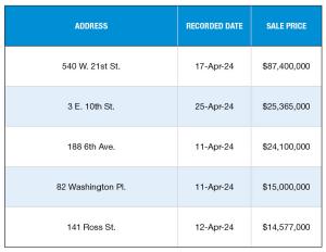 Source: PropertyShark, a Yardi Systems Company