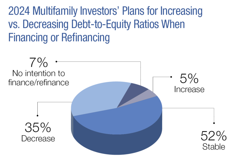 2024 Multifamily Investors' Plans Source CBRE Research