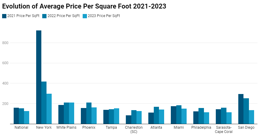 Chart showing the evolution of average price per square foot 2021-2023 for the the top 10 markets for self storage sales in 2023