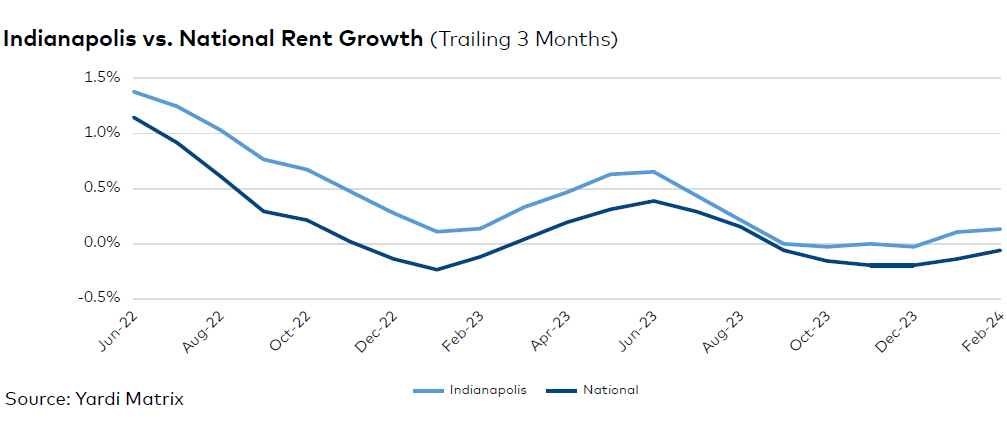 Indianapolis rent evolution, click to enlarge