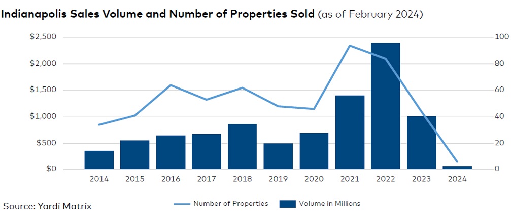 Indianapolis sales volume and number of properties sold, click to enlarge