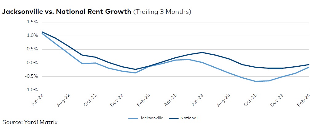 Jacksonville rent evolution, click to enlarge