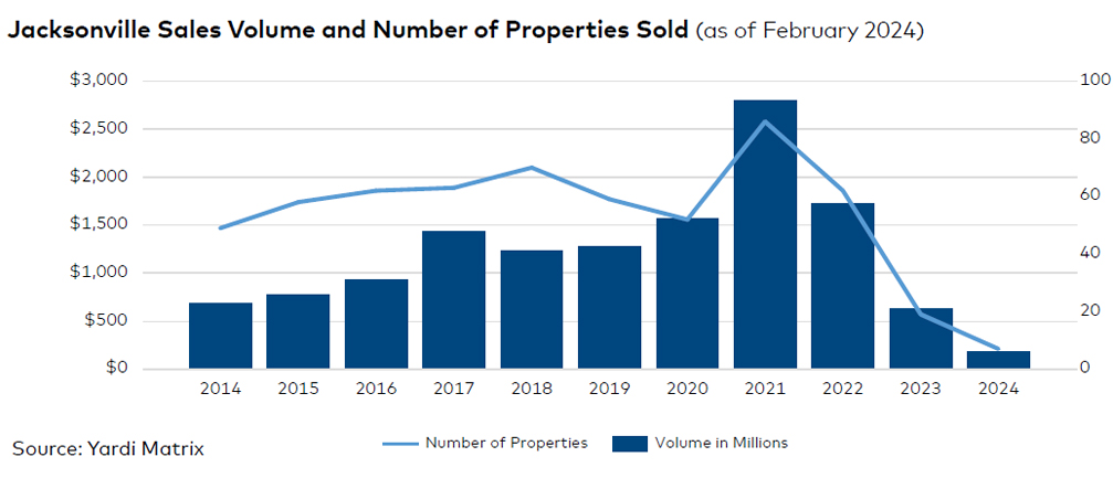 Jacksonville sales volume and number of properties sold, click to enlarge