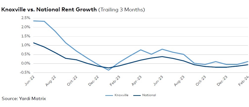 Knoxville rent evolution, click to enlarge