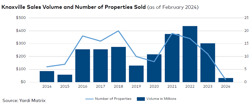 Knoxville sales volume and number of properties sold, click to enlarge