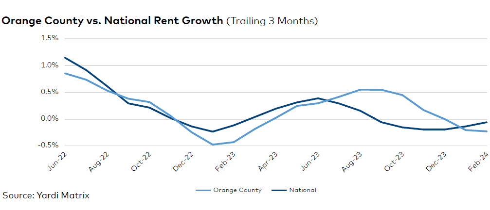 Orange County rent evolution, click to enlarge