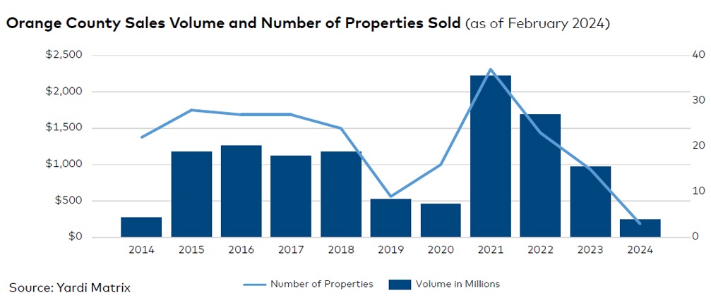 Orange County sales volume and number of properties sold, click to enlarge