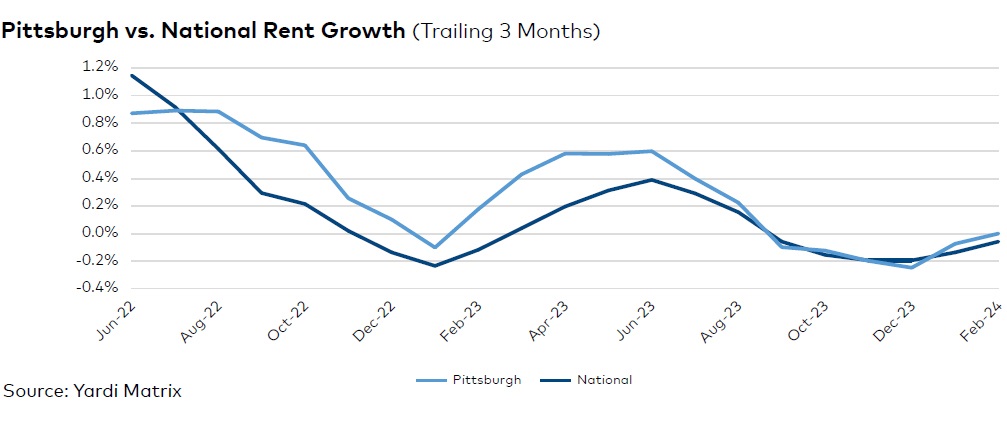 Pittsburgh rent evolution, click to enlarge