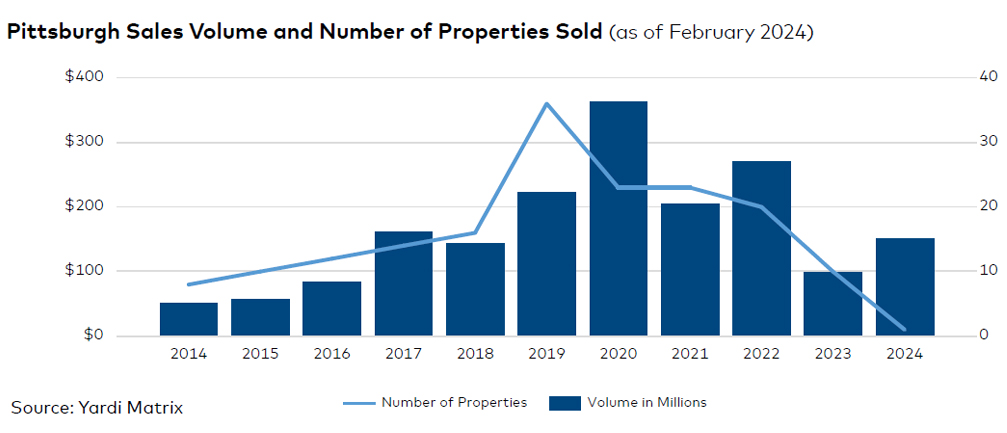 Pittsburgh sales volume and number of properties sold, click to enlarge