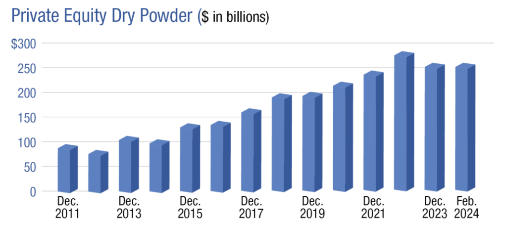 Private Equity Dry Powder Source Newmark