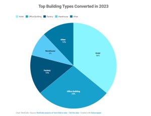 Pie chart of building types converted to apartments in 2023