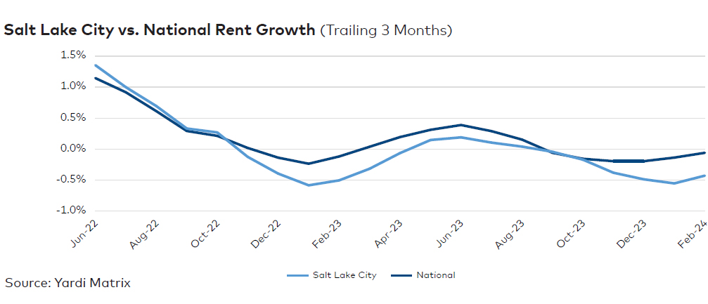 Salt Lake City rent evolution, click to enlarge