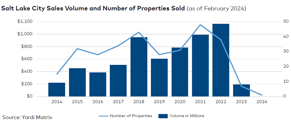 Salt Lake City sales volume and number of properties sold, click to enlarge