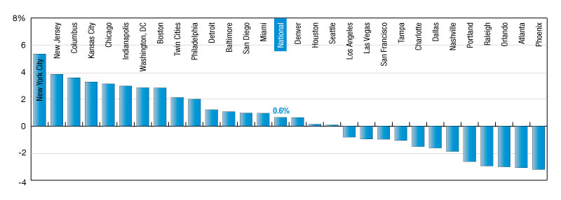 National average includes 140 markets tracked by Matrix, not just the 30 metros listed above. Source: Yardi Matrix March Monthly Report