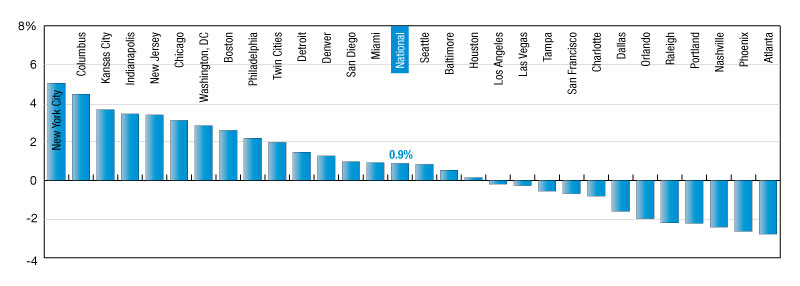 National average includes 140 markets tracked by Matrix, not just the 30 metros listed above. Source: Yardi Matrix May Monthly Report