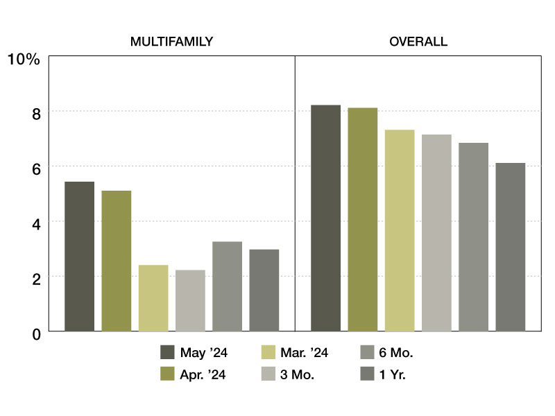 Multifamily Special Servicing Rate - May 2024