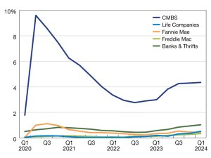 Commercial mortgage delinquency rates