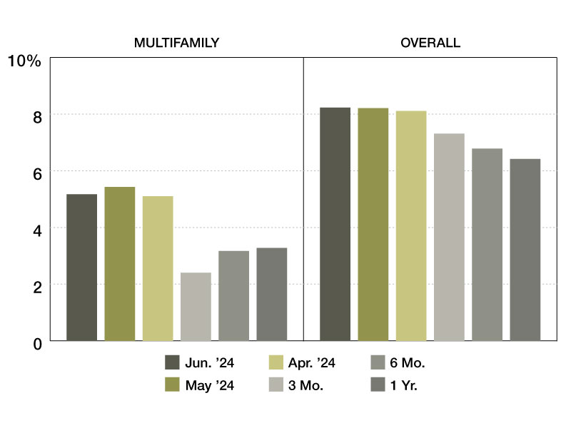 June 2024 Special Servicing Rates