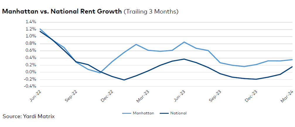 Manhattan rent evolution.