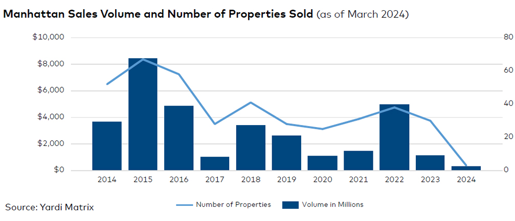 Manhattan sales volume and number of properties sold.