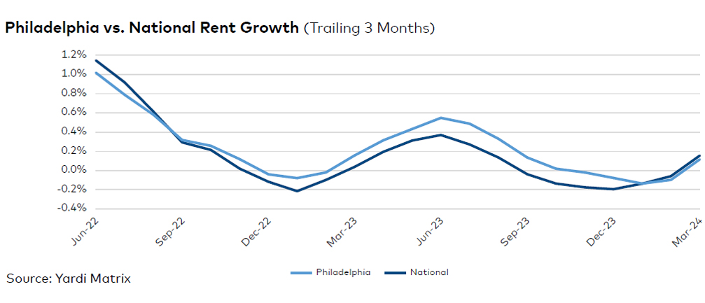 Philadelphia rent evolution.