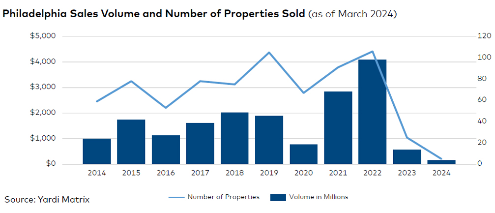 Philadelphia sales volume and number of properties sold.