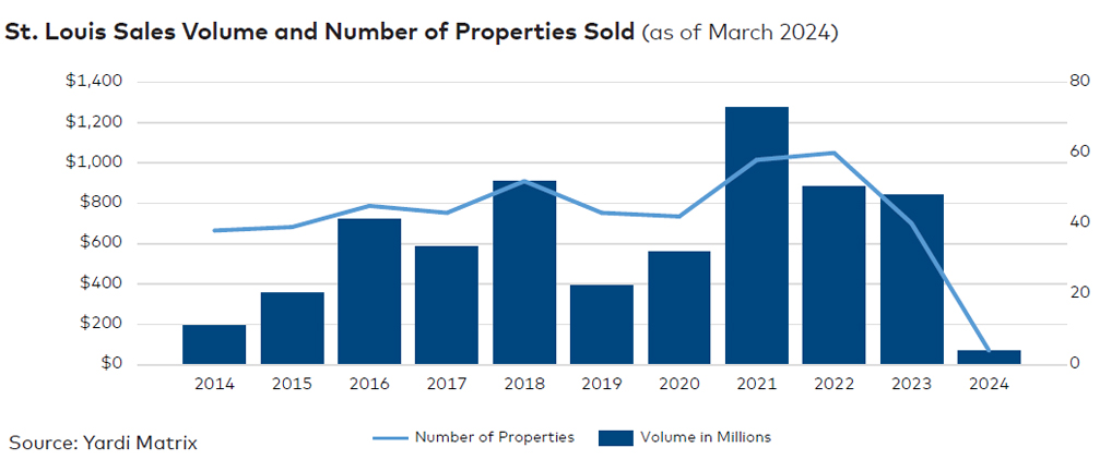 St. Louis sales volume and number of properties sold.