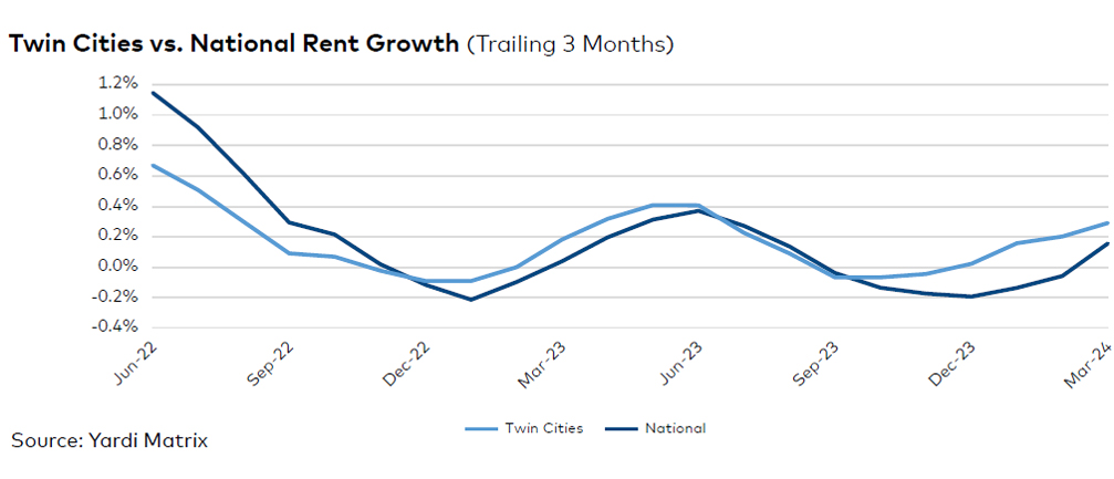 Twin Cities rent evolution.