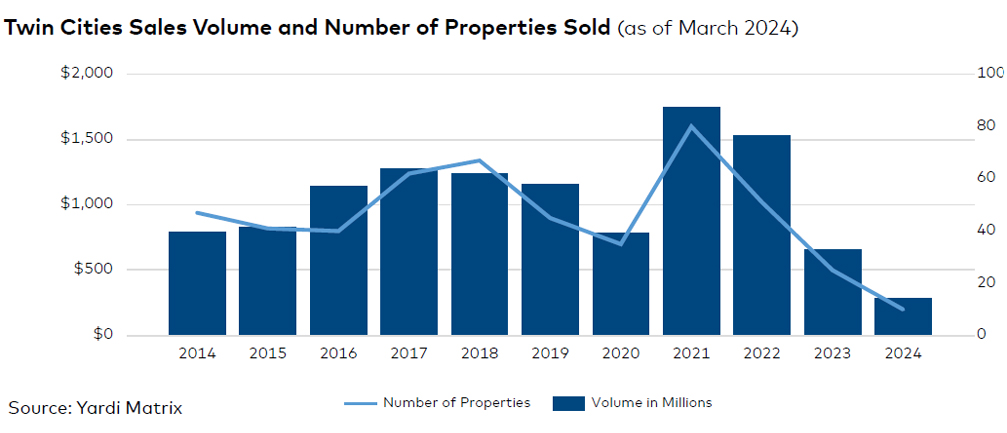 Twin Cities sales volume and number of properties sold.
