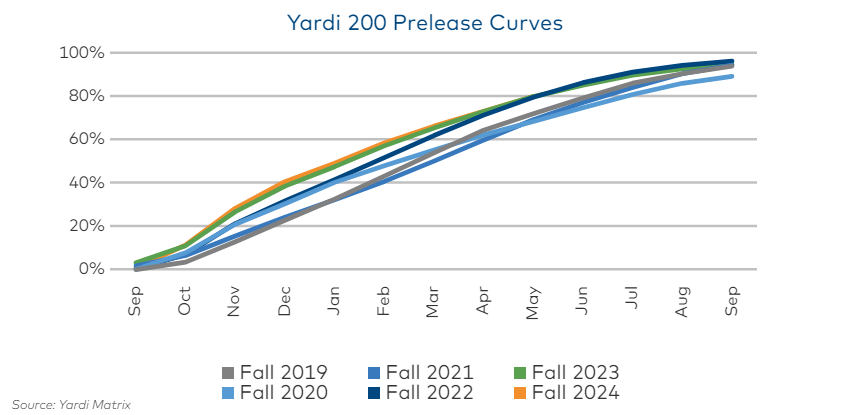 preleasing curves