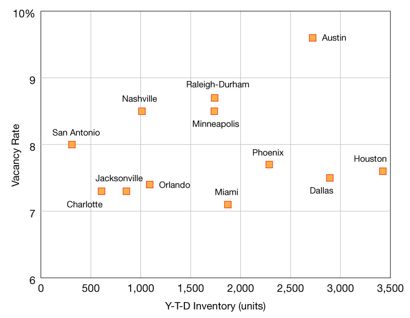 Multifamily vacancy rates and year-to-date inventories. Source: Moody's CRE