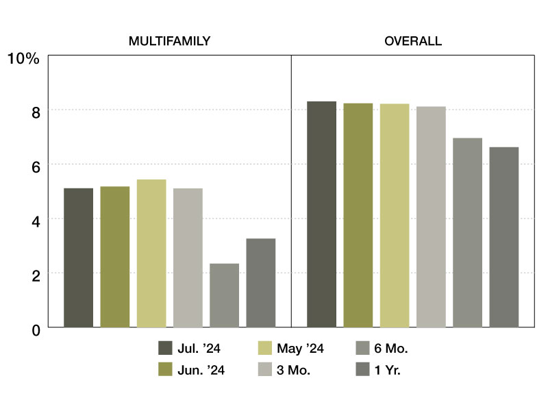Trepp's tally of multifamily special servicing rates