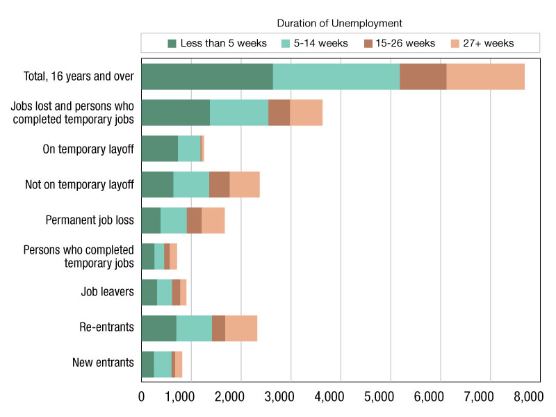 Durations of U.S. unemployment as of July 2024