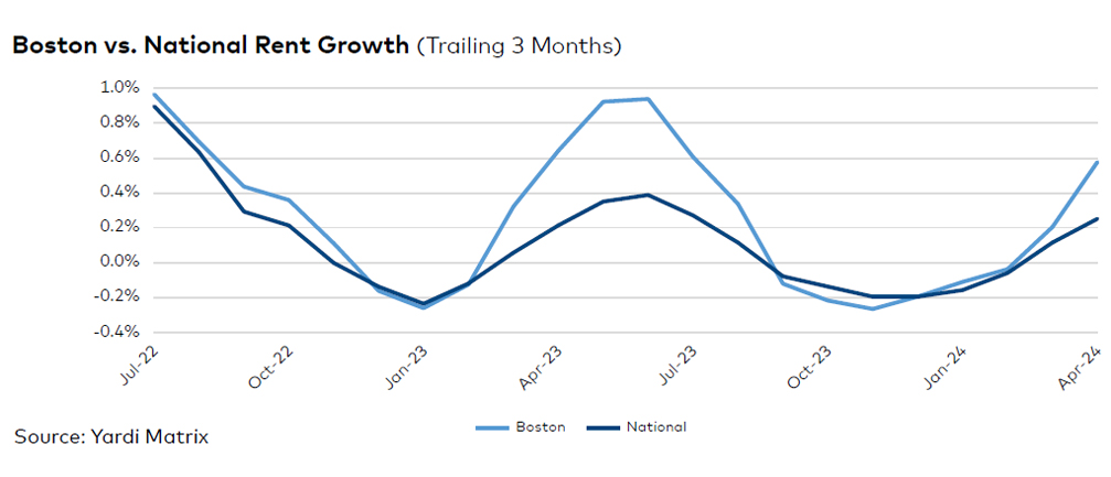 Boston rent evolution, click to enlarge