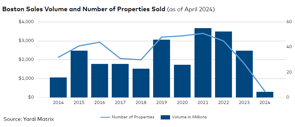 Boston sales volume and number of properties sold, click to enlarge