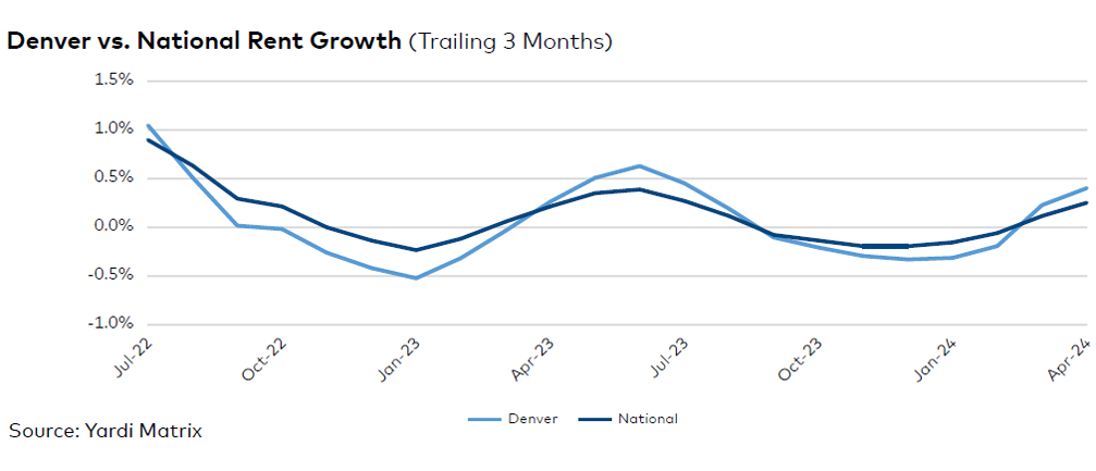 Denver rent evolution, click to enlarge
