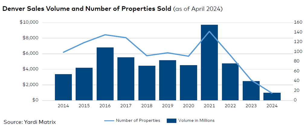 Denver sales volume and number of properties sold, click to enlarge
