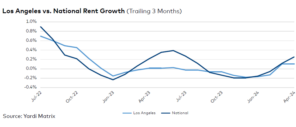Los Angeles rent evolution, click to enlarge