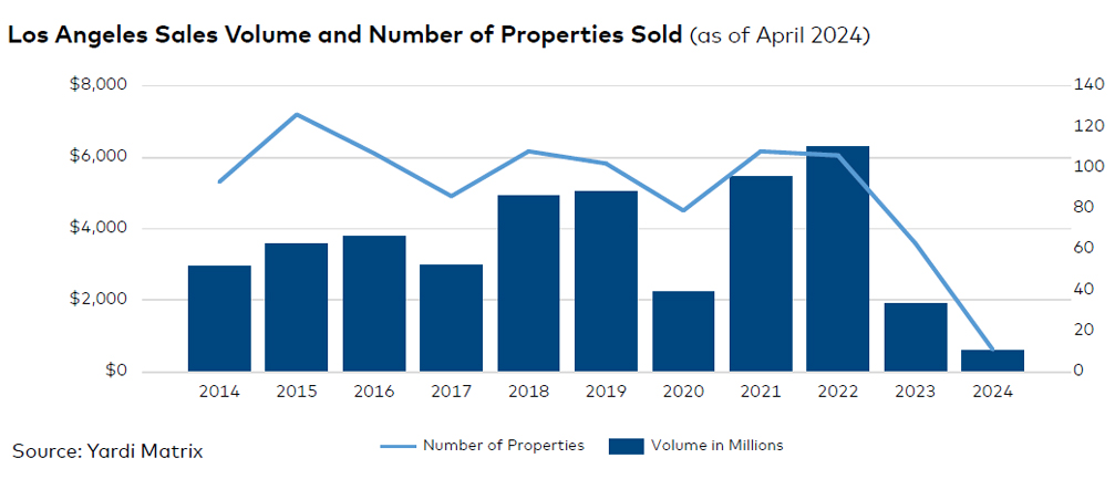 Los Angeles sales volume and number of properties sold, click to enlarge