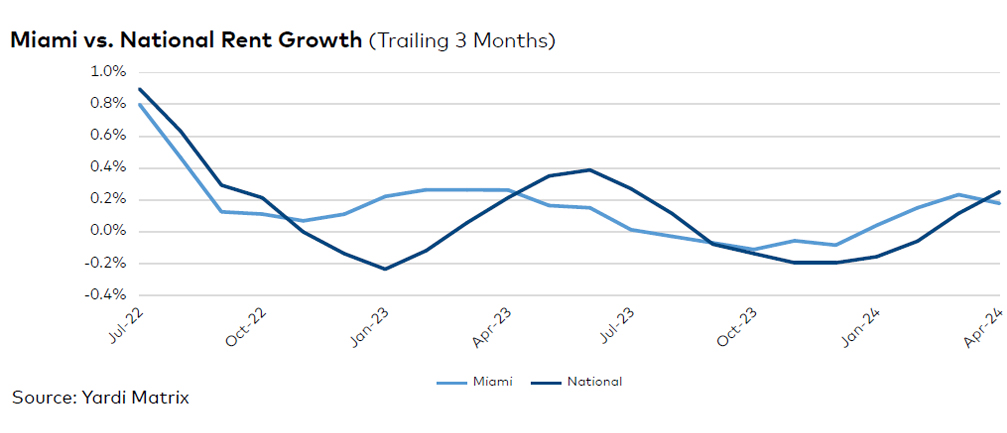 Miami rent evolution, click to enlarge