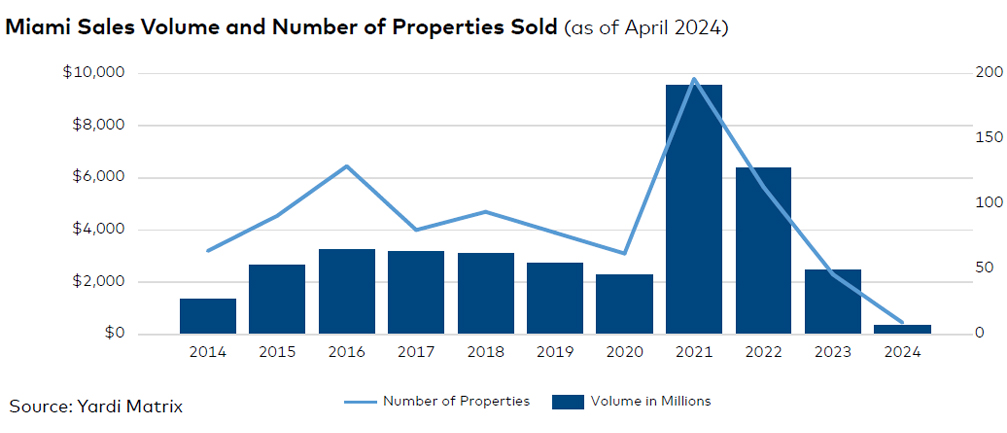 Miami sales volume and number of properties sold, click to enlarge