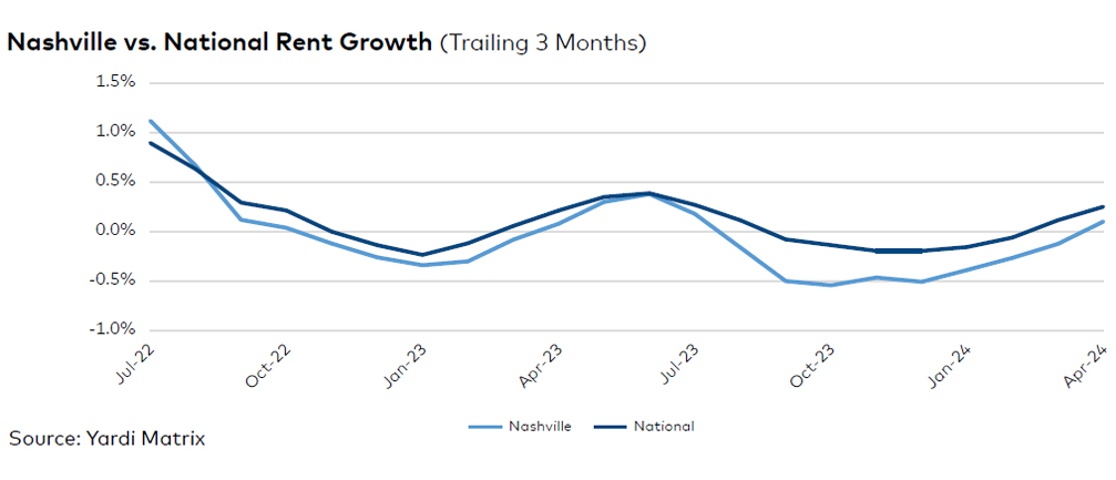 Nashville rent evolution, click to enlarge