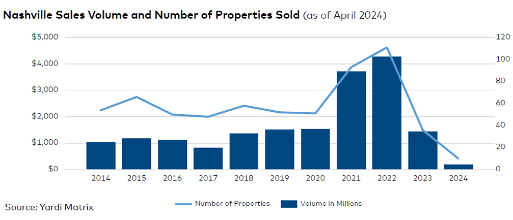 Nashville sales volume and number of properties sold, click to enlarge