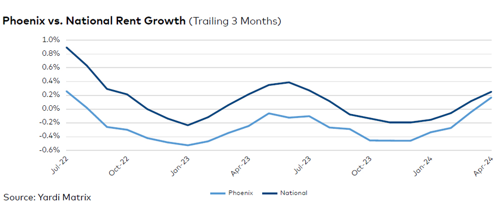 Phoenix rent evolution, click to enlarge