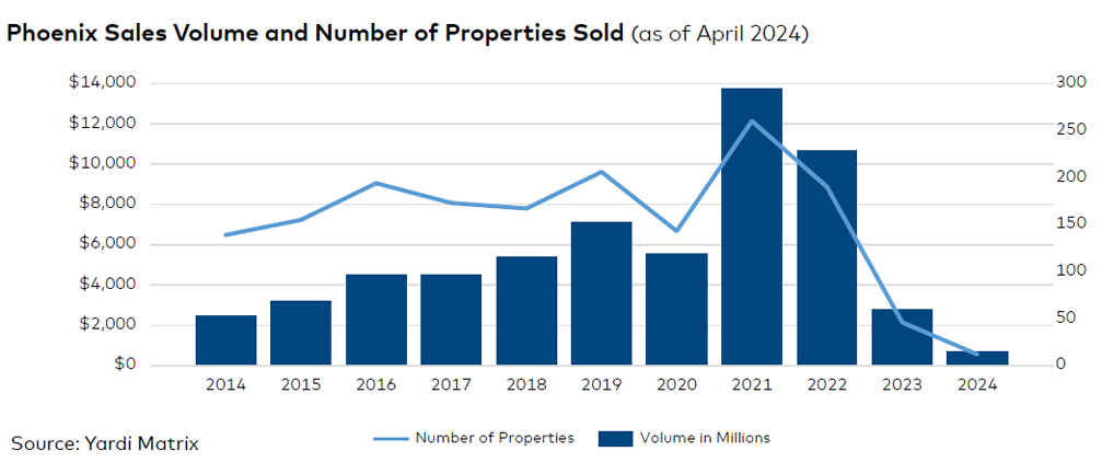Phoenix sales volume and number of properties sold, click to enlarge