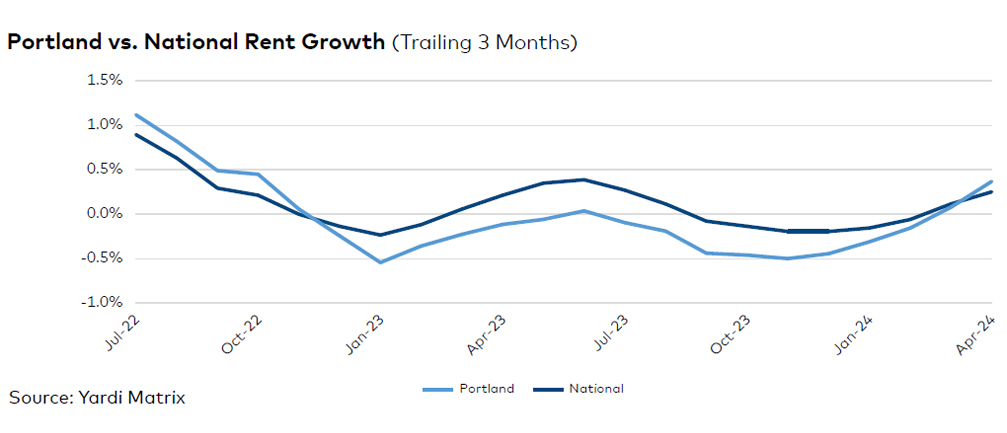 Portland rent evolution, click to enlarge