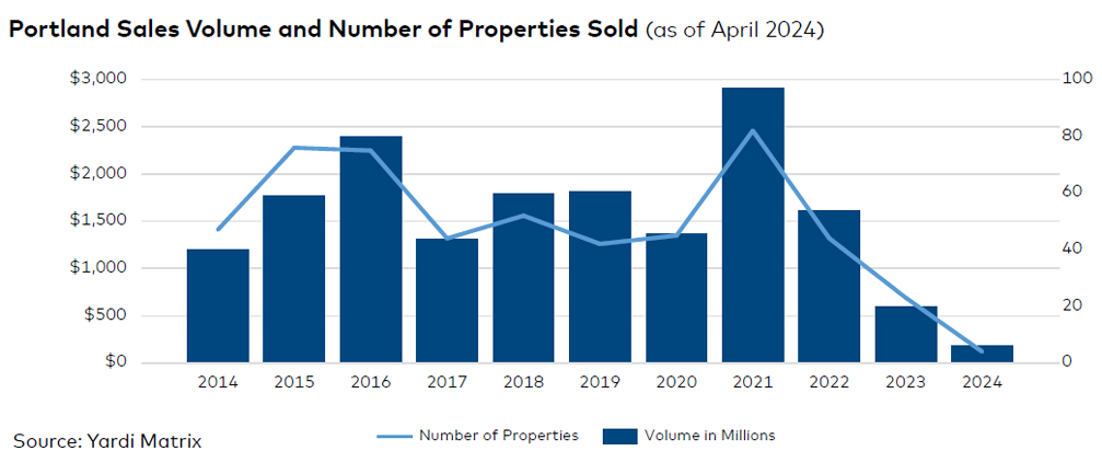 Portland sales volume and number of properties sold, click to enlarge