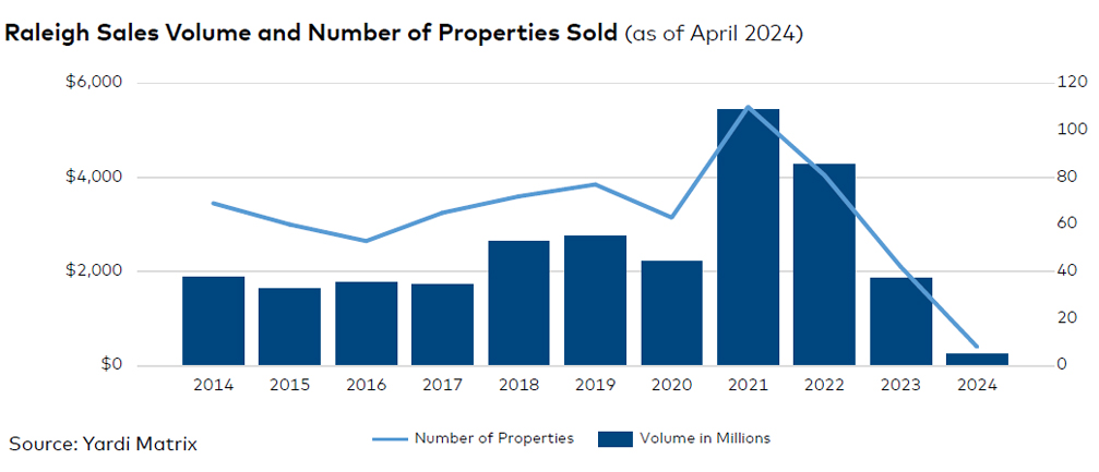 Raleigh sales volume and number of properties sold, click to enlarge